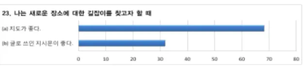 Fig. 5. 조사항목 ‘23. 나는 새로운 장소에 대한 길잡이를 찾 고자 할 때, (a) 지도가 좋다. (b) 글로 쓰인 지시문 이 좋다.’ Fig. 6