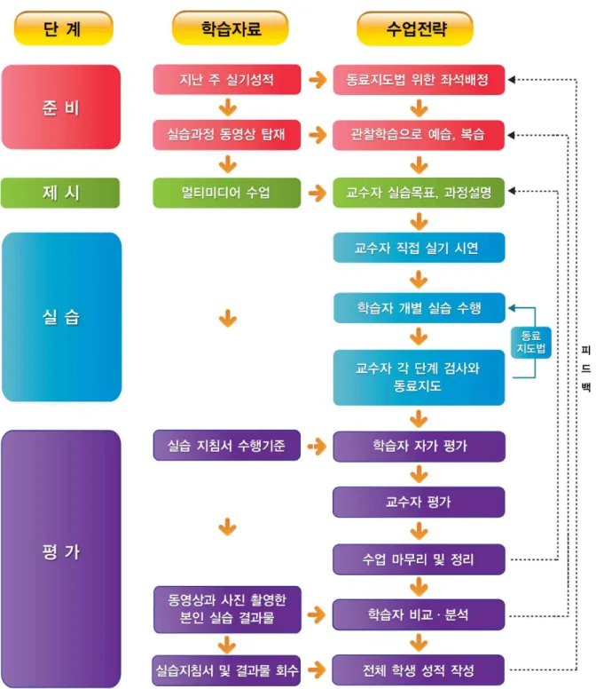 Fig. 12. 개발한 교수․학습 모형 무사히 마치고, 수행평가를 우수하게 통과하게 되면 동료 교수자에게 보상점수가 부여됨을 알려주어 동 기를 유발한다. 제시단계에서 교수자가 수업 목표를 구체적으로 제시하며 시청각 기자재를 활용하여 그 주의 실습과정을 설명한다