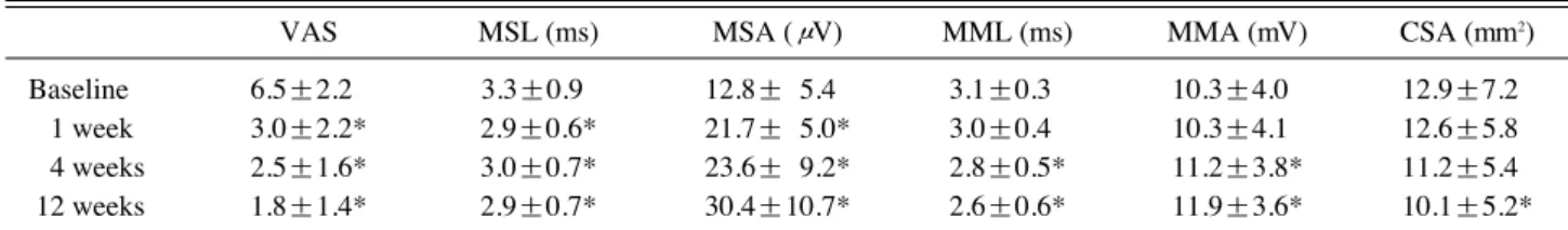 Table 2. Correlation between Changes of VAS and Initial Ultrasonographic and Electrodiagnostic Parameters