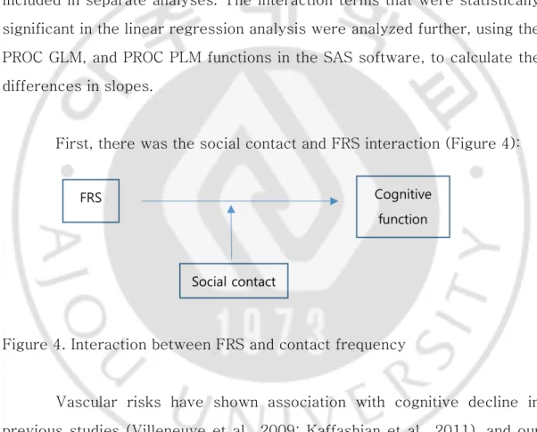 Figure 4. Interaction between FRS and contact frequency 