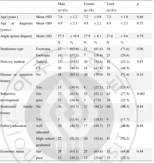 Table 1. Demographic features of subjects with strabismus 
