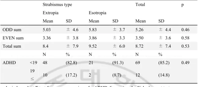 Table 2. Distribution of ADHD rating scale according to strabismus type 