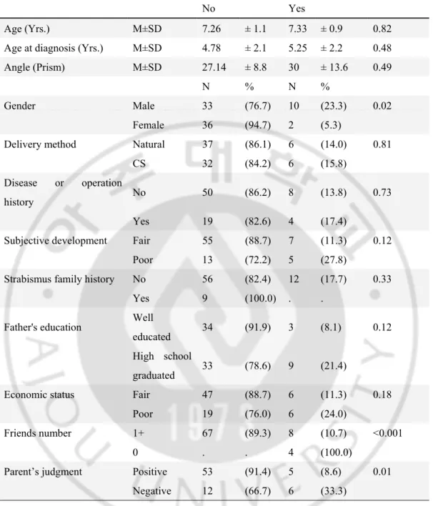 Table 3. Relationship between covariates and ADHD rating scale 
