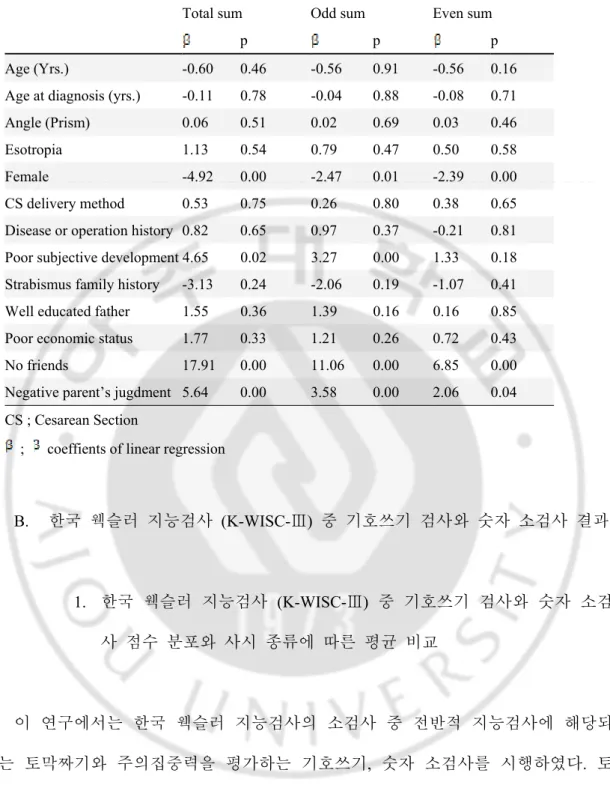 Table 4. Simple regression coefficient of covariates to ADHD rating scales 