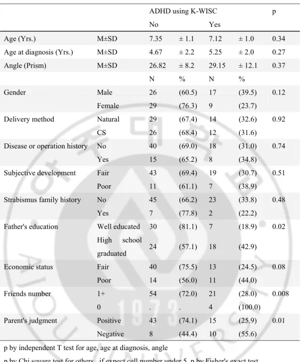 Table 6. Relationship between covariates and K-WISC-Ⅲ  sign and number test 