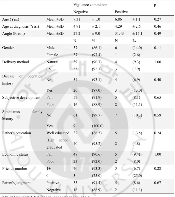 Table 8. Relationship between selected GDS scale and covariates: Vigilance commision 