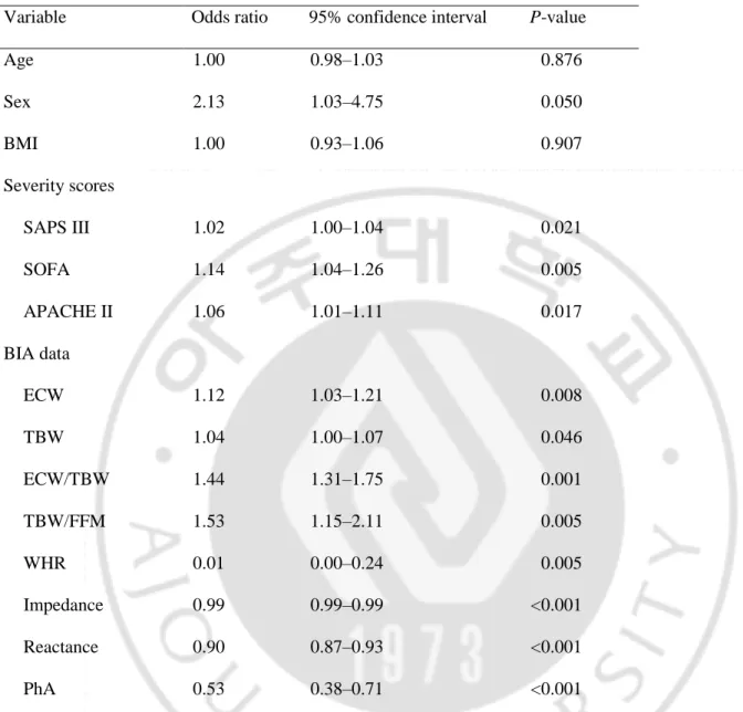 Table 2.  Univariate logistic regression analysis of predictors of death during hospitalization