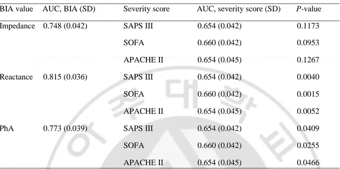 Table 4.  Comparison between ROC curves for severity scores and BIA values (adjusted for age, sex, and  BMI)