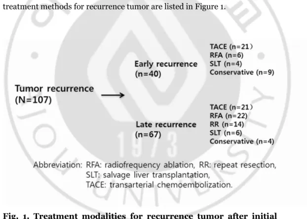 Fig.  1.  Treatment  modalities  for  recurrence  tumor  after  initial    hepatectomy