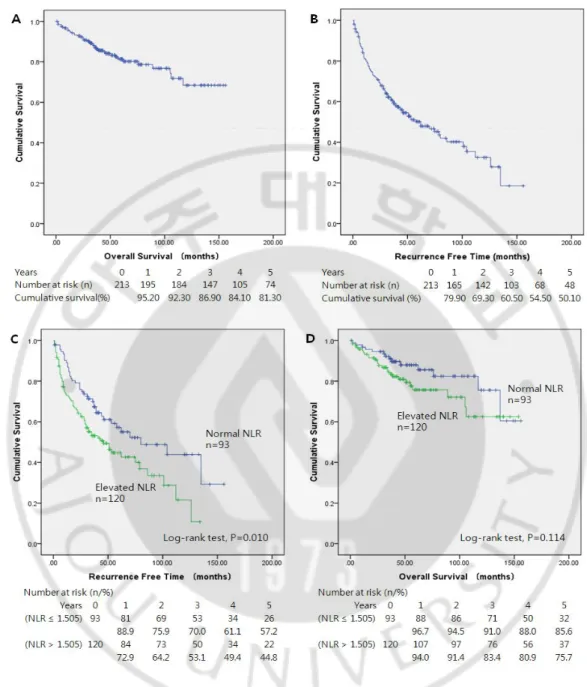 Fig. 3. (A and B) Kaplan-meier survival analysis the overall survival    and recurrence free survival of the present study patients (C and D)    Kaplan-meier survival analysis patients with NLR＞1.505 has a shorter    recurrence free survival time, however,
