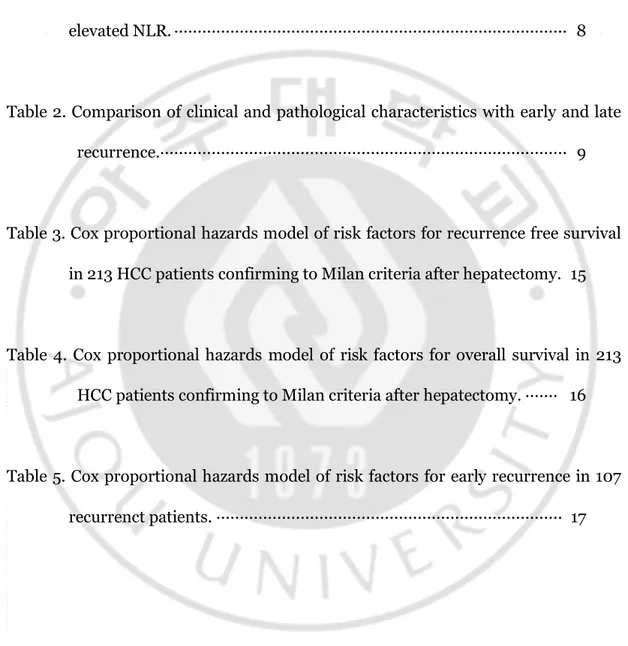 Table  1.  Comparison  of  clinical  and  pathological  characteristics  with  normal  and  elevated NLR