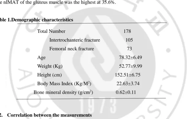 Table 1.Demographic characteristics 