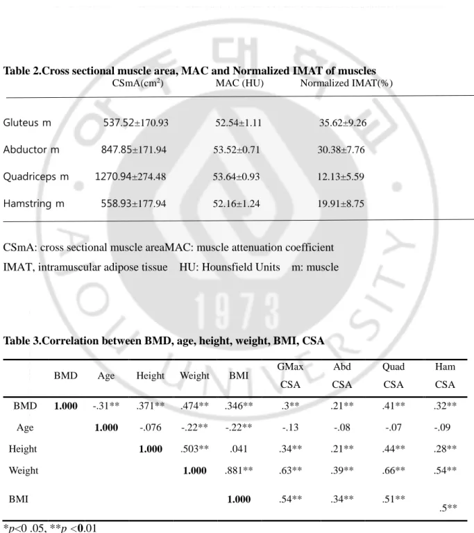 Table 2.Cross sectional muscle area, MAC and Normalized IMAT of muscles  CSmA(cm 2 )                    MAC (HU)              Normalized IMAT(%) 
