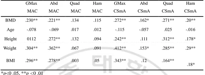 Table 4.Correlation between BMD, age, height, weight, BMI and MAC, CSmA  GMax      MAC  Abd  MAC  Quad    MAC  Ham  MAC  GMax  CSmA  Abd  CSmA  Quad  CSmA  Ham  CSmA  BMD  .230**  .221**  .134  .115  .272**  .162*  .271**  .20**  Age  -.078  -.069  .017  .