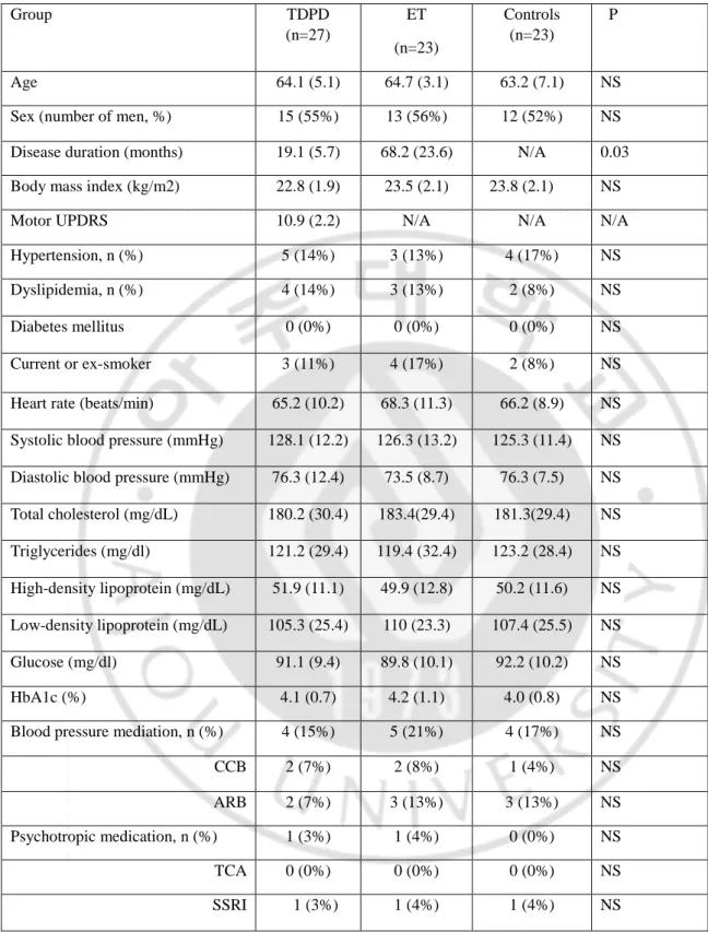 Table 1. Basic demographics 