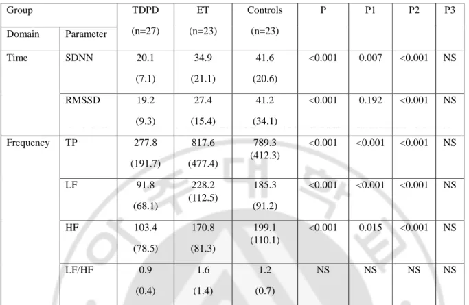 Table 2. Parameters of heart rate variability between groups