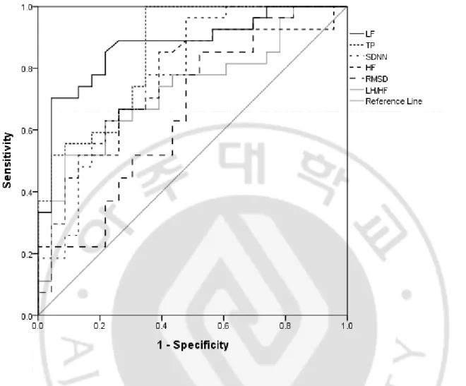 Figure 1. Comparison of receiver operating characteristic (ROC) curves for HRV parameters differentiating 