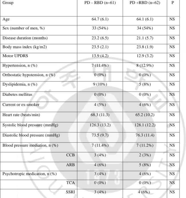 Table 3. Basic demographics between PD with and without RBD 