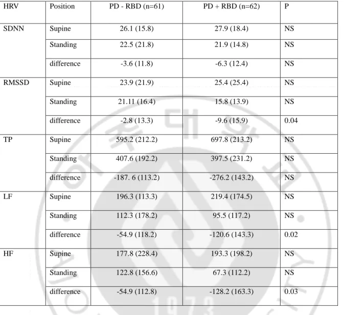 Table 4. Heart rate variability during supine and standing in PD patients with and without RBD 