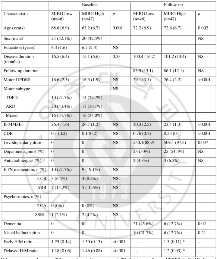 Table 5. Demographic characteristics of PD patients grouped by delayed MIBG ratio (cutoff = 1.35)