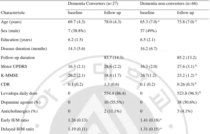 Table 6. Baseline background characteristics of non-converters and converters to dementia associated with 