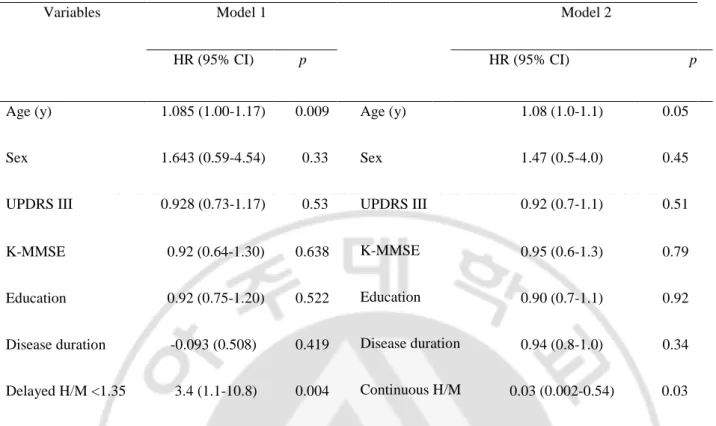 Table 8. Cox proportional hazards models for prediction of the time to development of dementia 