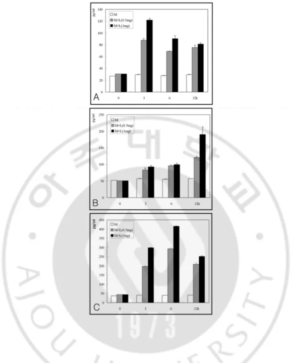 Fig. 8. Amounts of TNF-α (A), IL-1 ββββ  (B) and IL-6 (C) secreted from microglial cells  treated with  Naegleria fowleri  lysate for  3,  6  and 12  h were  determined  by  ELISA