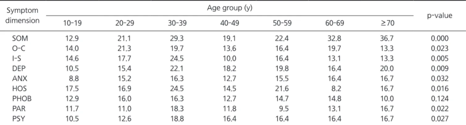 Table 3. Age differences in percentage of patients with T-score above 50 in each dimension of Symptom Checklist-90-Revision Symptom 