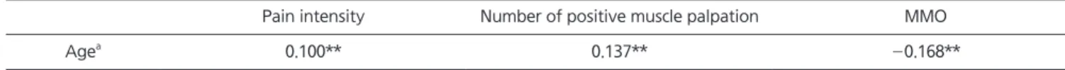Table 7. Correlation of age and pain intensity, number of positive muscle palpation, and maximum mouth opening (MMO)