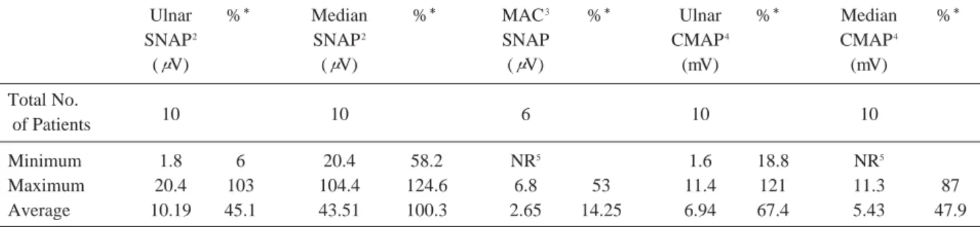 Table 4. The Findings of Affected Side Nerve Conduction Study in Patients with Classical TOS 1