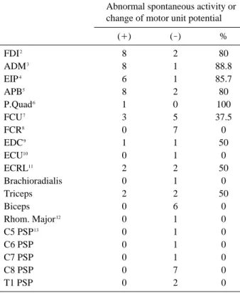 Table 6. The Findings of Physical Examination and Radiologic Evaluation in Patients with TOS 1
