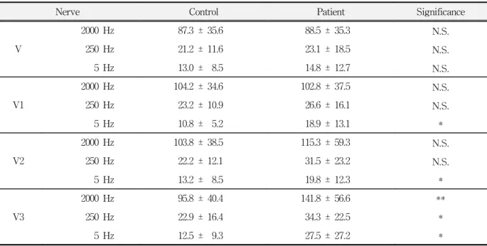 Table  2.  Means  and  standard  deviations  of  current  perception  thresholds  (×0.01mA)  of  each  nerves  in  both  control  group  and  patient  group.