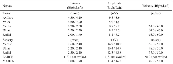 Table 2. Results of Needle Electromyography