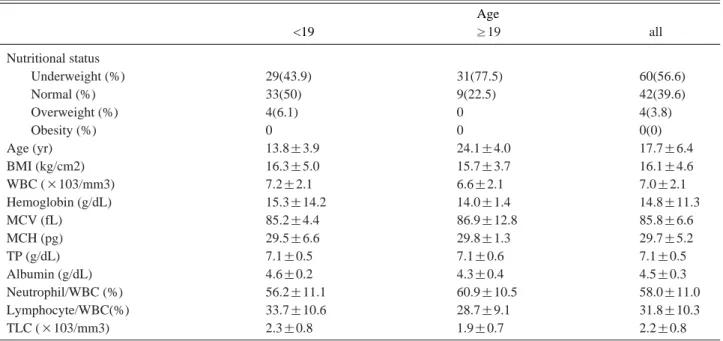 Table 3. Differences of Parameters According to the Nutritional Status of DMD Patients Below 19 