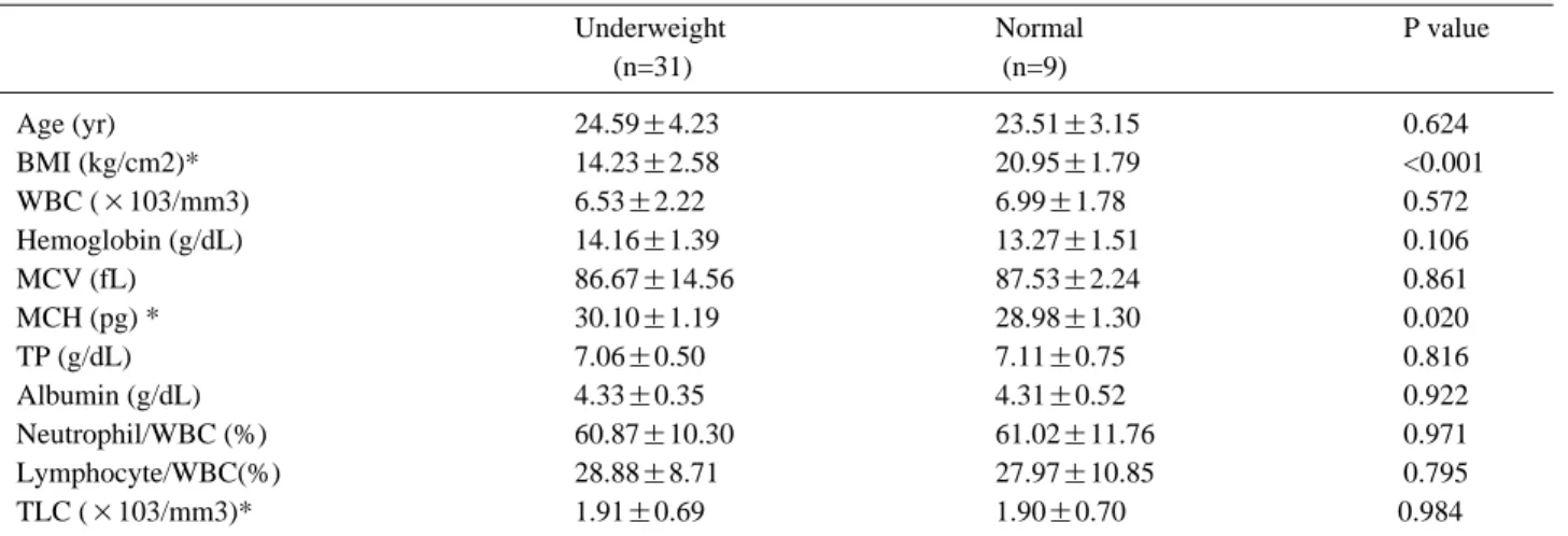 Table 5. Correlation Between Body Mass Index and Ambulatory Function of DMD Patients Between 7-13 Year Old 