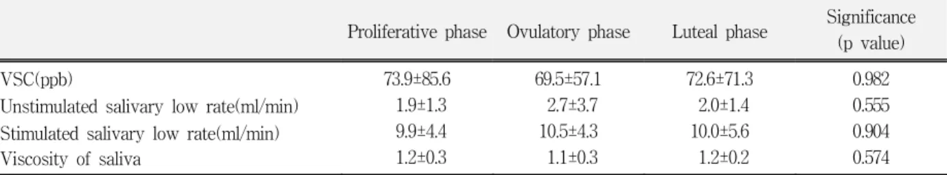 Table  2.  Change  of  the  four  factors  during  the  menstrual  cycle(n=19) 