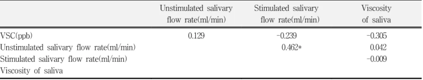 Table  6.  The  correlation  of  Volitile  sulfur  compounds  during  menstrual  cycle