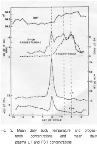 Fig.  2.  Composition  curves  for  plasma  levels  of  immunoreactive  estrogens,  lutenizing  hormones,  and  progesterone 