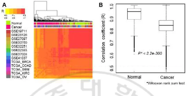 Fig. 2. DNA methylation correlation between normal and cancer samples. (A) Heat map 