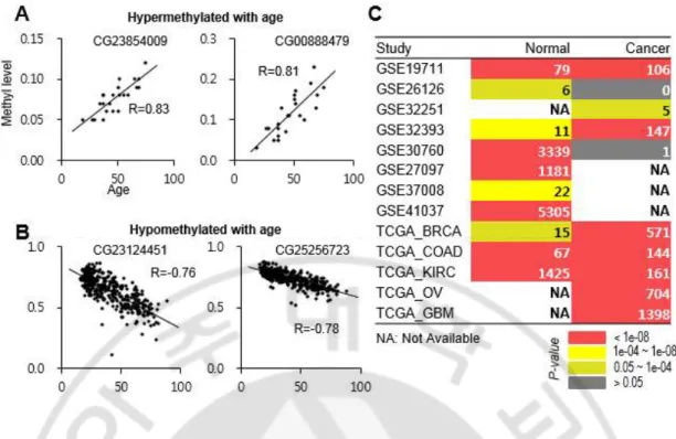 Fig.  4.  DNA  methylation  correlation  and  age-associated  CpG  loci  across  individual 