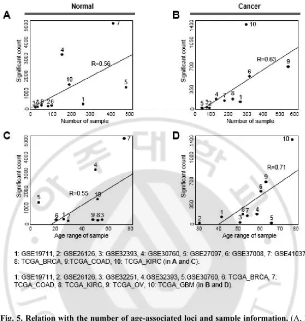 Fig. 5. Relation with the number of age-associated loci and sample information. (A, B) 