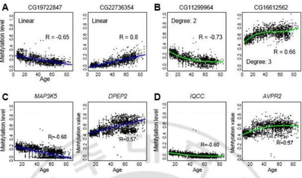 Fig.  7.  Example  of  age-associated  DNA  methylation  signature  independent  of  tissue 