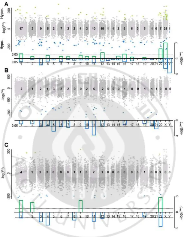 Fig.  9.  Manhattan  plots  of  age-associated  CpG  signatures  by  chromosome.  (A) 