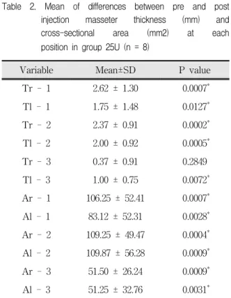 Table  2.  Mean  of  differences  between  pre  and  post  injection  masseter  thickness  (mm)  and  cross-sectional  area  (mm2)  at  each  position  in  group  25U  (n  =  8)