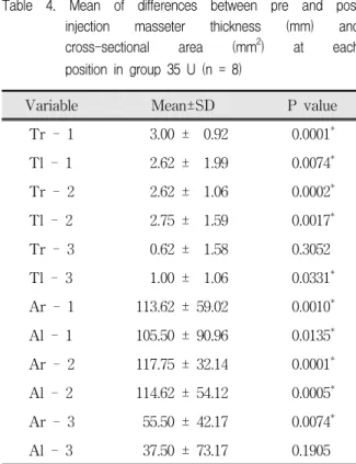 Table  6.  Total  mean  differences  between  pre  and  post  injection  masseter  thickness  (mm)  &amp; 