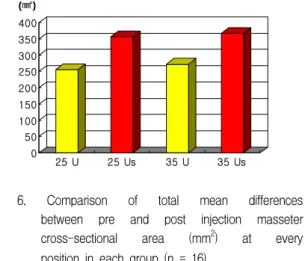 Fig  6.  Comparison  of  total  mean  differences  between  pre  and  post  injection  masseter  cross-sectional  area  (mm 2 )  at  every  position  in  each  group  (n  =  16)
