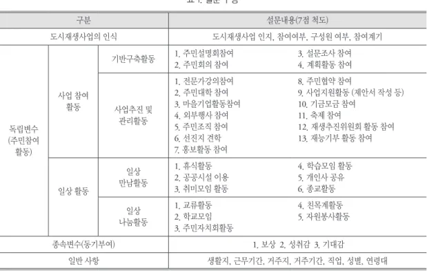 표 1. 설문 구성 구분 설문내용( 7점 척도) 도시재생사업의 인식  도시재생사업 인지, 참여여부, 구성원 여부, 참여계기 독립변수 (주민참여 활동) 사업 참여활동 기반구축활동 1