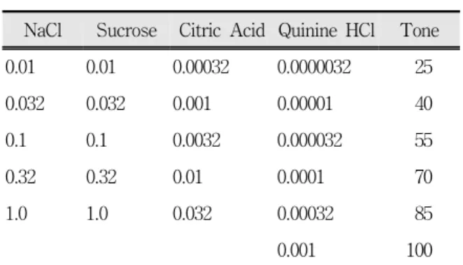 Table  1.  Taste  stimuli  (M)  and  auditory  stimuli  (dB)  used  in  this  experiment