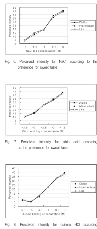 Fig.  5.  Perceived  intensity  for  sucrose  according  to  the  preference  for  sweet  taste