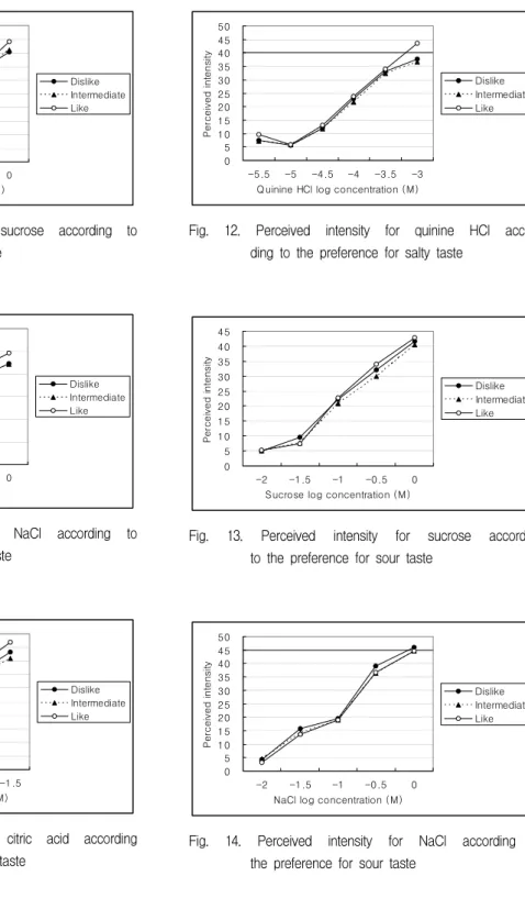 Fig.  10.  Perceived  intensity  for  NaCl  according  to  the  preference  for  salty  taste